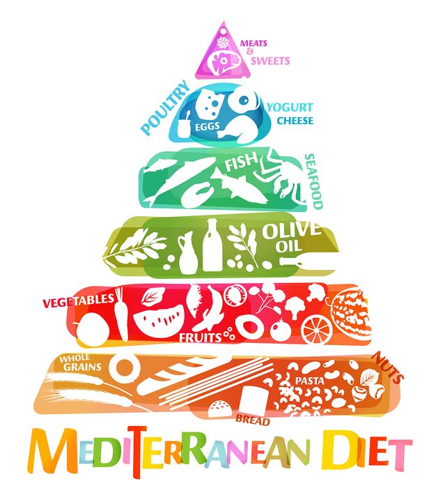 The food pyramid, which reflects the overall ratio of foods recommended for the Mediterranean diet